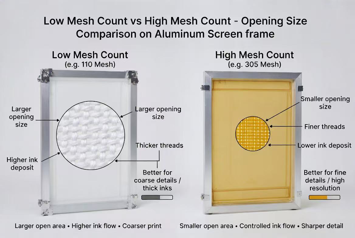 comparison of low mesh count and high mesh count opening size on a aluminum screen frame