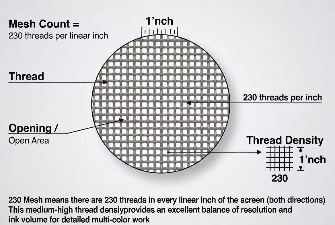 diagram explaining 230 mesh count and thread density in the screen printing