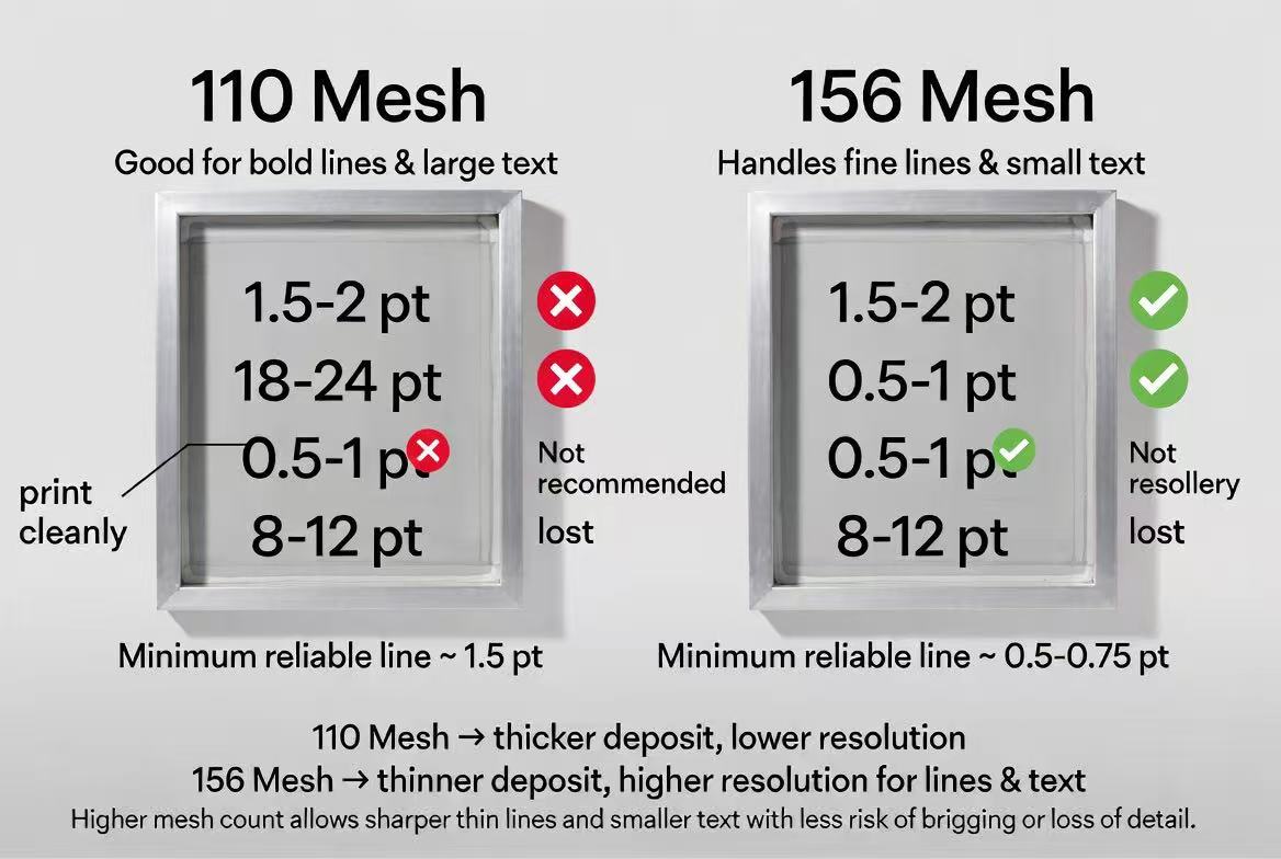 Comparison of line and text resolution achievable 110 verse 156